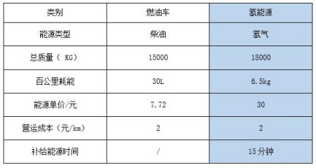 北京氫能大巴車(chē)轉讓項目