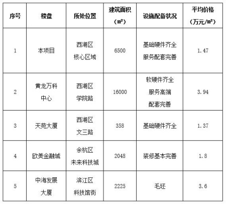 杭州西湖區6500㎡房產(chǎn)轉讓項目