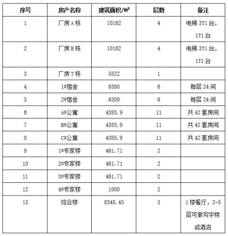 廣東河源市18萬(wàn)㎡產(chǎn)業(yè)園轉讓項目