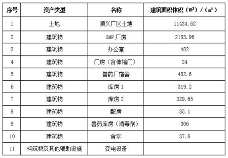 北京市順義區工業(yè)用地土地使用權及地上建筑物轉讓項目